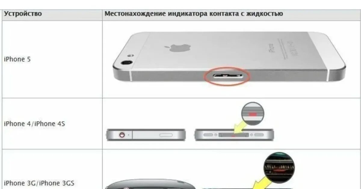 Датчик влаги iphone XR. Iphone XR индикатор попадания воды. Iphone 6s индикатор влаги. Индикатор влаги iphone 11. Карты на айфоне слот