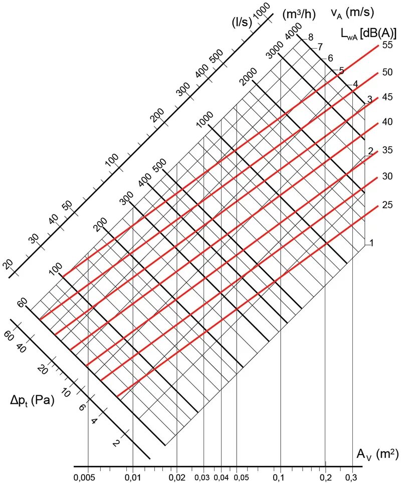 Вентиляционные решетки расход воздуха. Потери давления в воздуховоде. Скорость в вытяжной решетке. Скорость воздуха через жалюзийную решетку. Расход воздуха по скорости