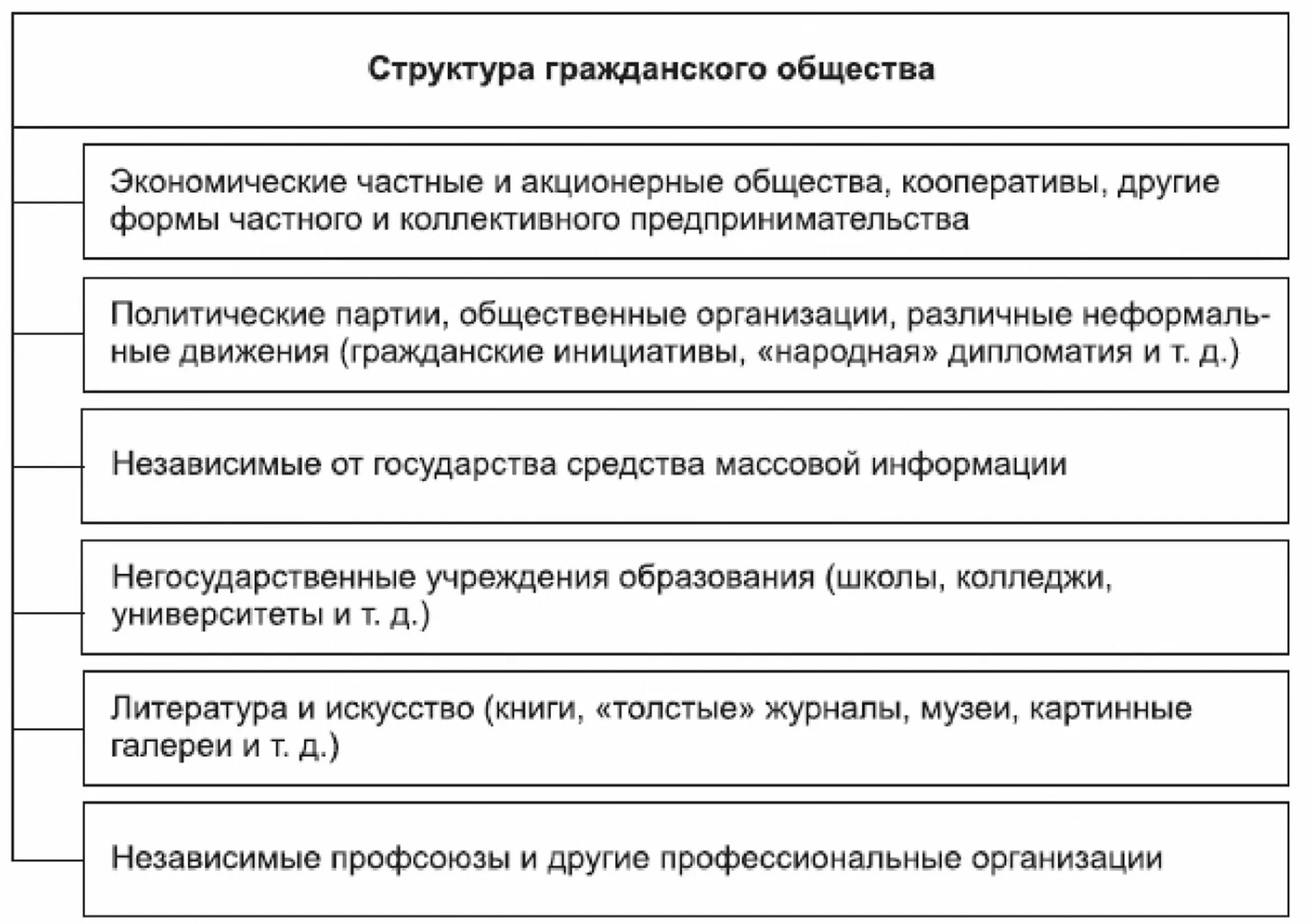 Структура гражданского общества схема. Какова структура гражданского общества. Состав гражданского общества. Гражданское общество схема. Привести примеры деятельности организаций гражданского общества