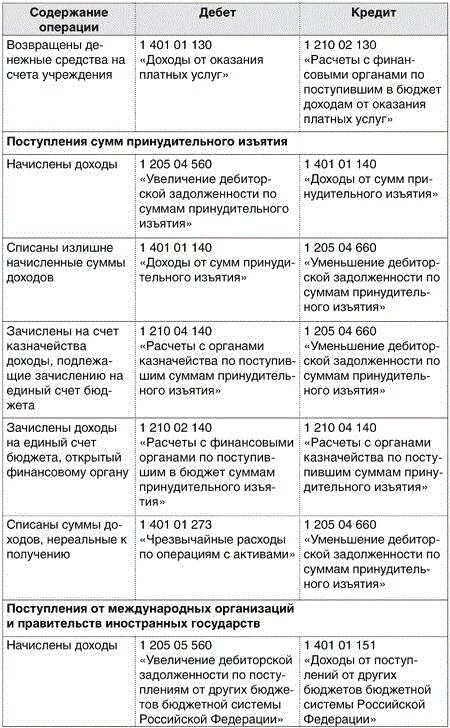 Счет администратора доходов. Суммы принудительного изъятия это \поступления или доход. Времязадатель (принудитель) – это:.