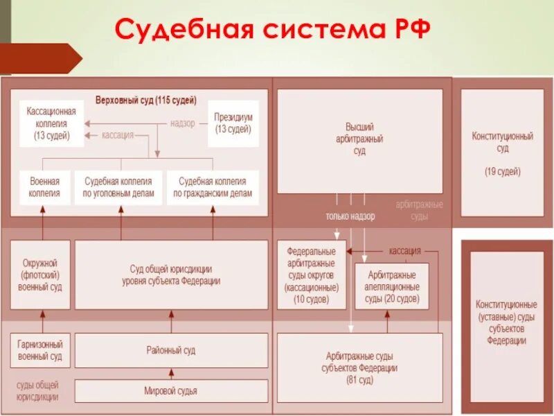 Высший орган судебной системы