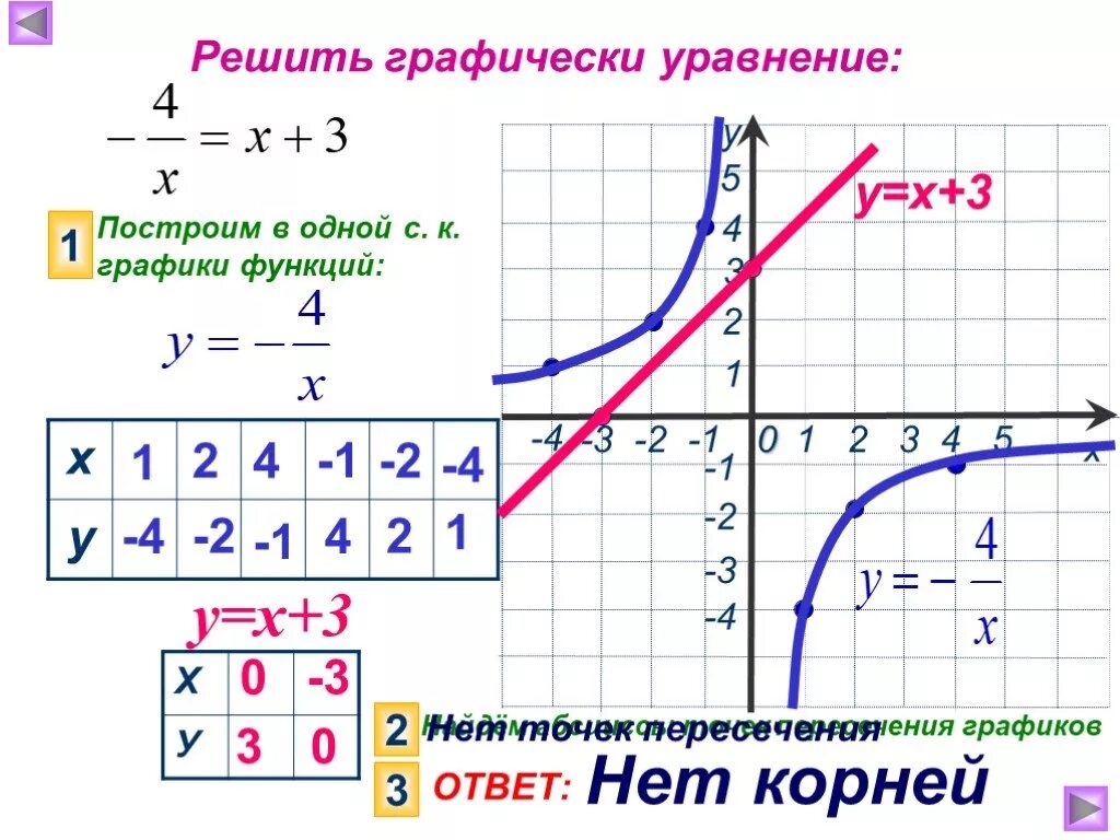 График функции у 1.3. Решите графически уравнение. Графики функций. Функция у=х. Как графически решить уравнение.