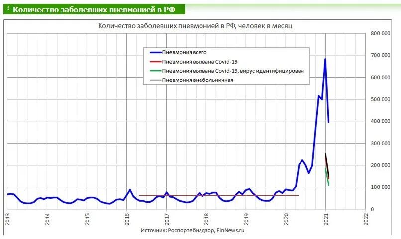 Сколько заболевших в москве на сегодня. Статистика пневмонии в России в 2021 году. Статистика заболевших пневмонией. Статистика заболевших пневмонией по России. Число заболевших пневмонией в России.