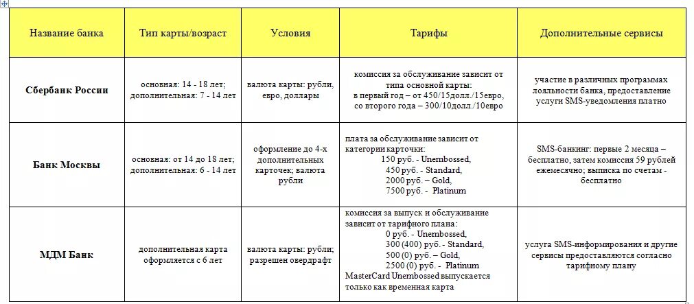 Е карта тарифы. Виды детских карт. Виды детских банковских карт. Какую карту завести ребенку. Анализ банковских детских карт.