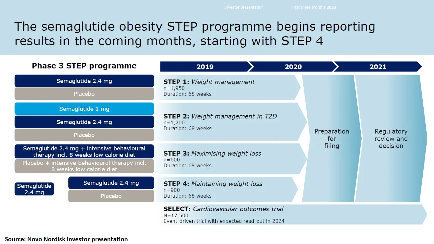 Semaglutide novo. Novo Nordisk semaglutide. Семаглутид 1. Лираглутид семаглутид дулаглутид.