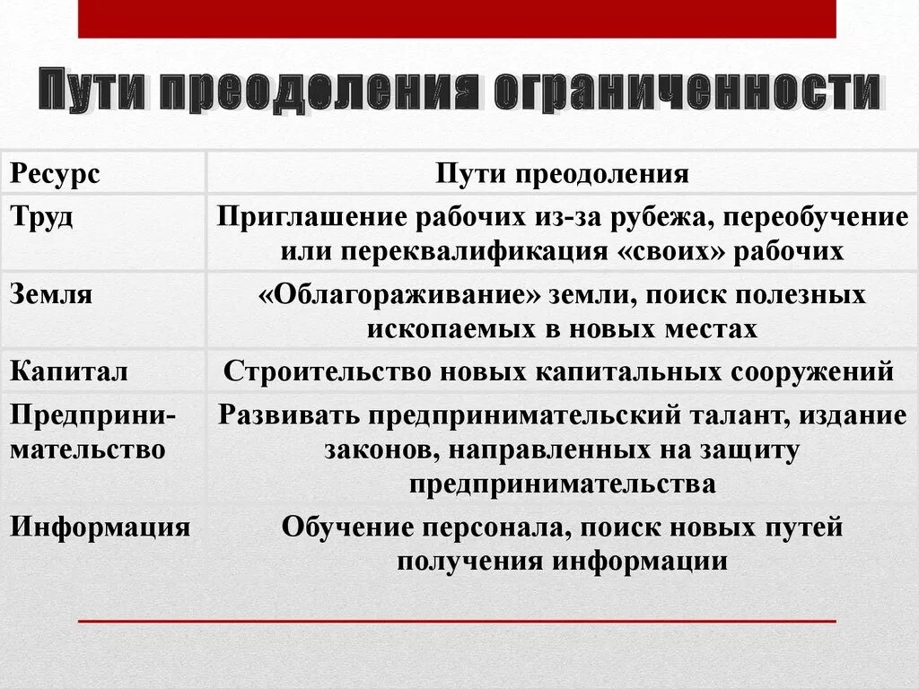 Ограниченность факторов производства примеры. Пути преодоления ограниченности капитала. Пути преодоления ограниченности ресурсов. Пути преодоления ограниченности ресурсов таблица. Ограниченность экономических ресурсов и пути преодоления.