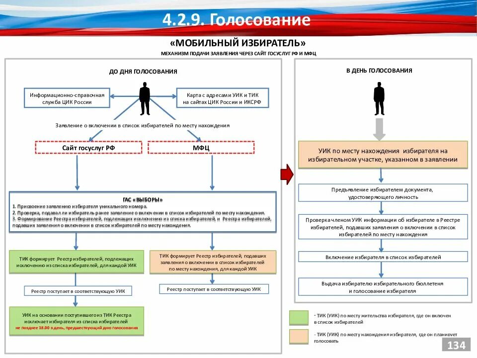 Список мобильный избиратель. Заявление о включении в список избирателей. Подача заявления в МФЦ. Заявление избирателя о включении его в список избирателей. Формирование списков избирателей.