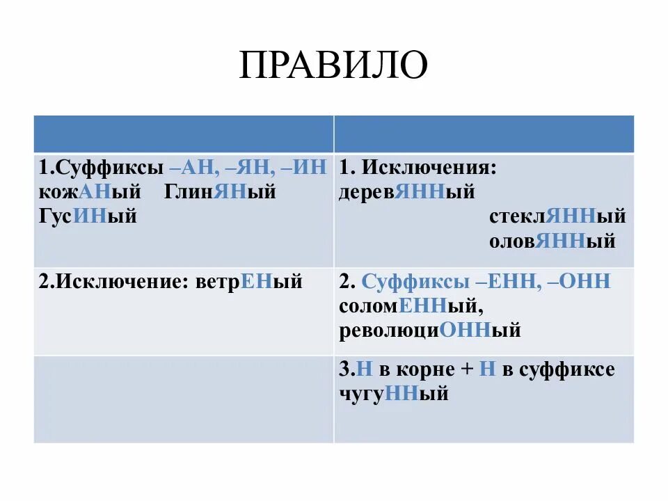 Правописание суффиксов прил исключения. Спряжение глаголов и суффиксы причастий таблица. 1 суффикс. Уменьшительно-ласкательные суффиксы ик. Написание н и нн в суффиксах разных частей речи.