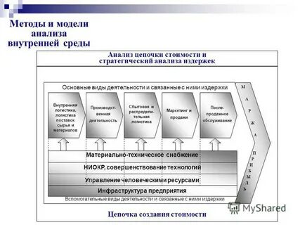 Модели анализа внутренней среды