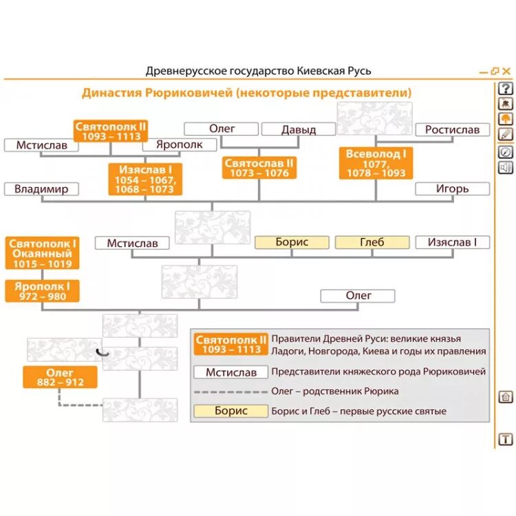 Правители древнерусского государства. Древнерусское государство Династия Рюриковичей. Правители древнерусского государства таблица. Древо правителей древней Руси.