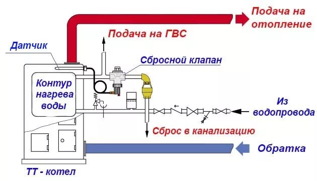 Подача и обратка на котле отопления
