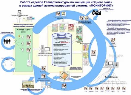 Служба единое окно функции