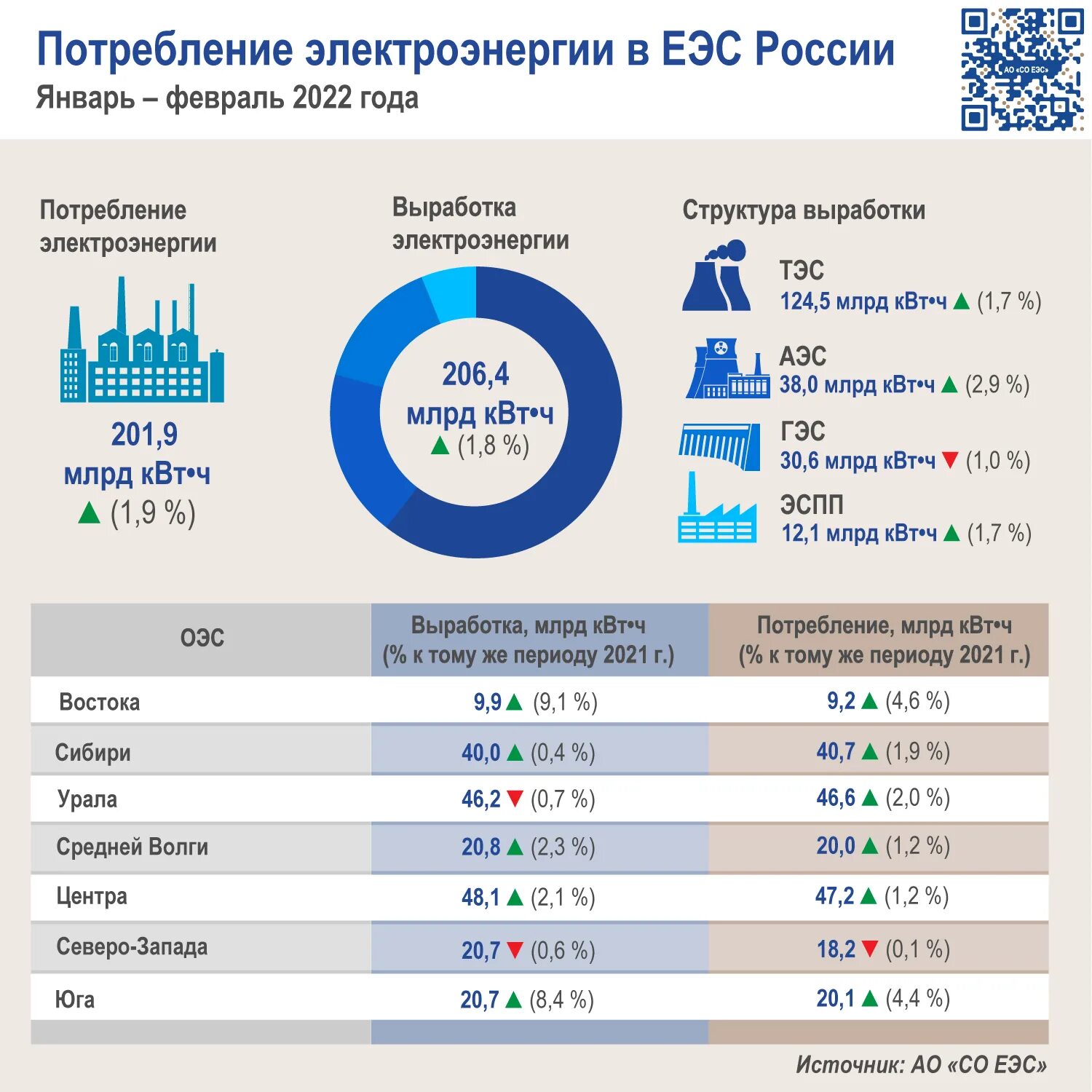 График электроэнергии в россии. Структура производства электроэнергии в РФ 2020. Потребление электроэнергии в России по годам 2021. Потребление электроэнергии в РФ 2022. Потребление электроэнергии в России по годам 2022.