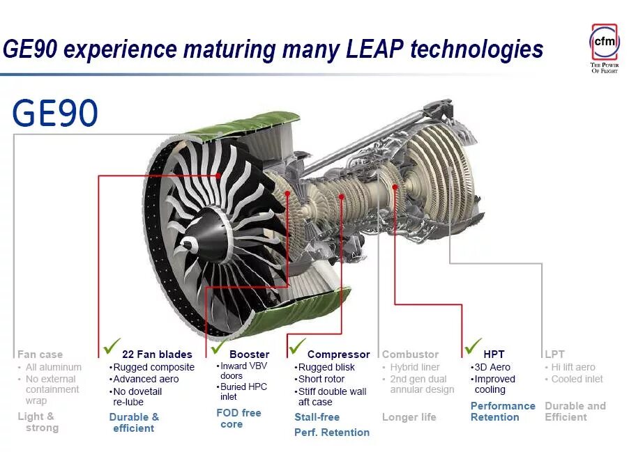 Leap перевод на русский. General Electric ge90 чертежи. General Electric ge90 конструкция. Двигатели General Electric cfm56. Характеристики General Electric ge90.