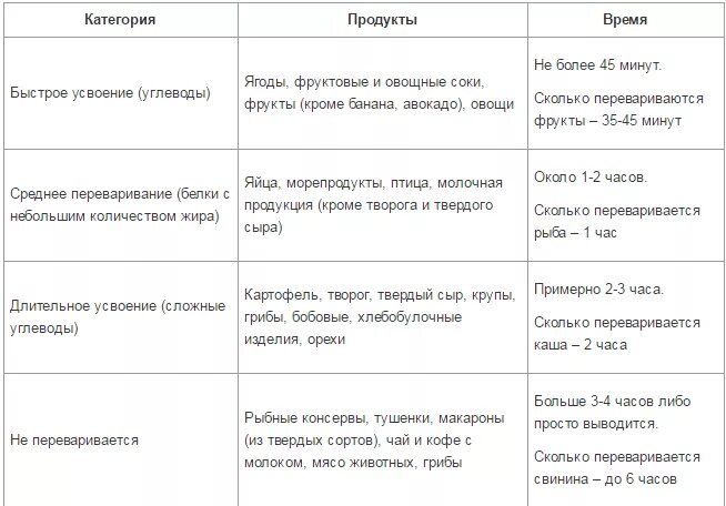 Таблица переваривания продуктов по времени в желудке. Сколько перевариваются грибы. Колько перевариваются шрибы. Сколько времени перевариваются грибы в желудке человека.