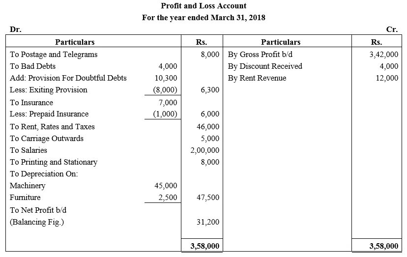 Pnl profit and loss. Profit and loss statement. Profit and loss account. Profit and loss account. Profit and loss account.
