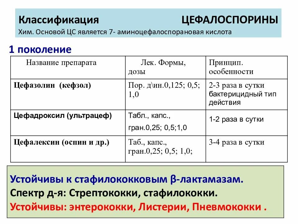 Цефалоспорин 2 поколения препараты. Цефалоспорины 3 поколения. Антибиотики 2 поколения цефалоспорины. Антибиотики 4 поколения цефалоспоринов в таблетках. Цефалоспорин 3 поколения препараты