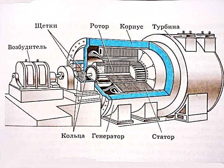 Генератор 10 мвт. Турбина генератор. Турбогенератор т3в 220. Турбогенератор твф 63 чертеж. Синхронный генератор турбогенератор 500 мвт.