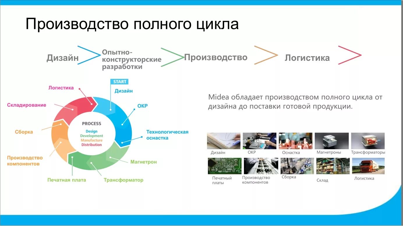 Компания полного цикла. Полный цикл производства. Цикличность производства это. Предприятия с полным циклом производства. Полный цикл производства примеры.