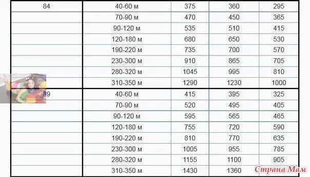 Таблица расчета пряжи для вязаных изделий. Таблица расхода пряжи для вязания женских изделий. Расход пряжи на изделие. Таблица пряжи для вязания по метражу.
