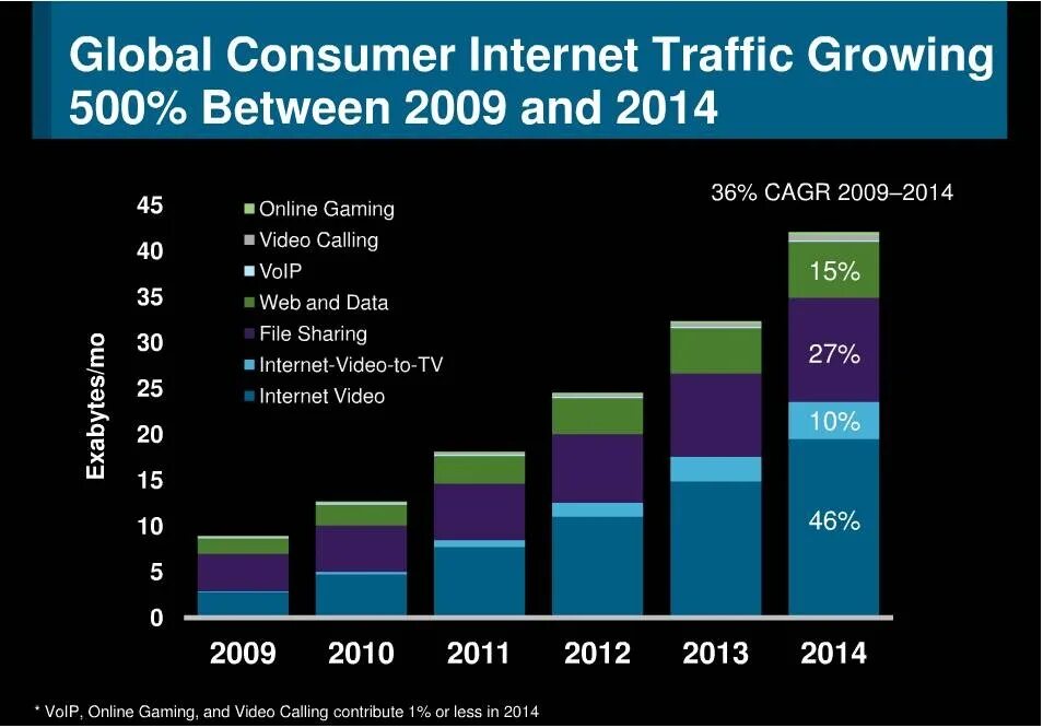 Internet Traffic. Traffic data Пермь. Global Consumer. Интернет-игроков за трафик. Data traffic