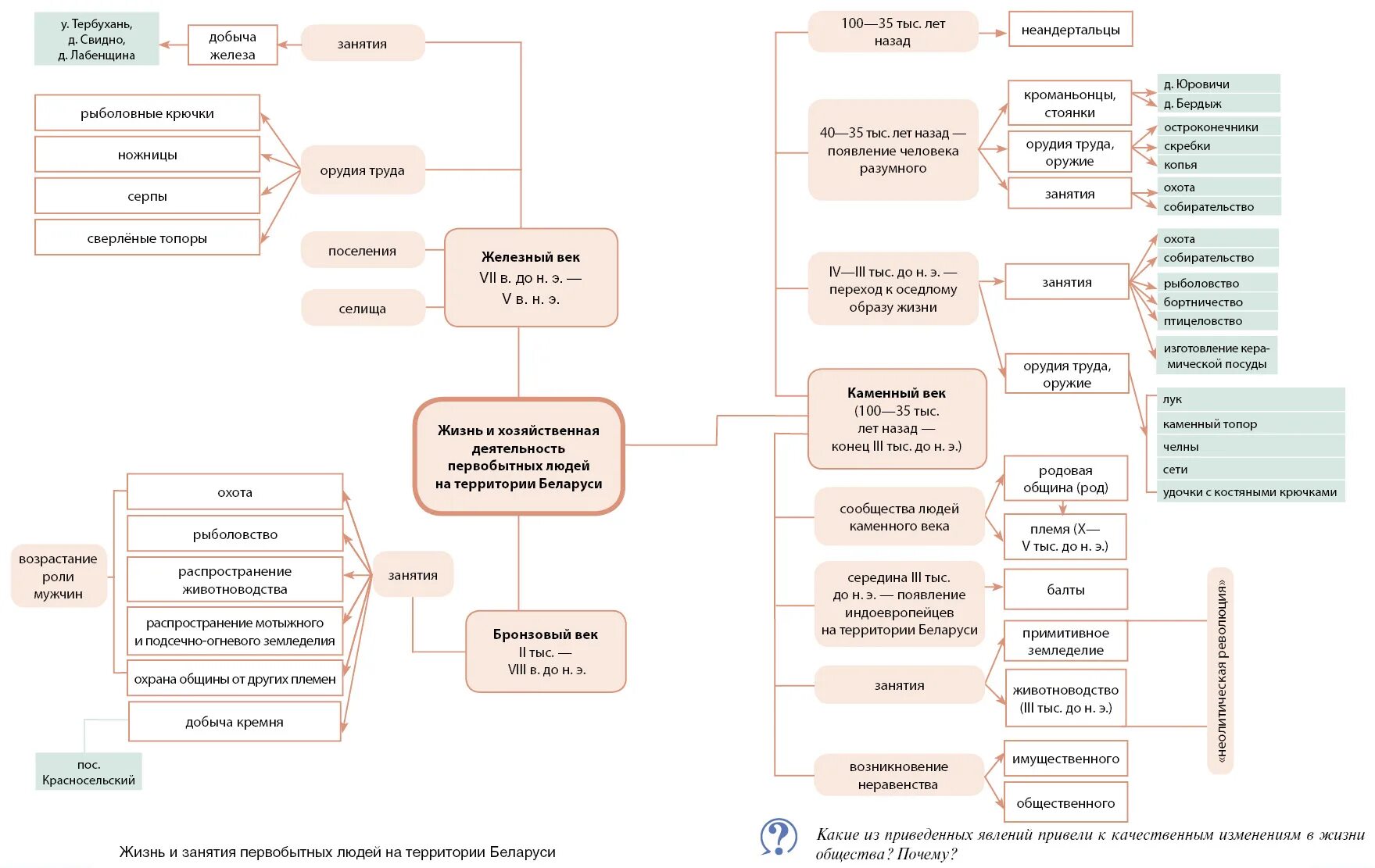 история белоруссии. история беларуси 10 конспект. таблица по истории 8 класс. история билета. решебник по истории 10 класс.