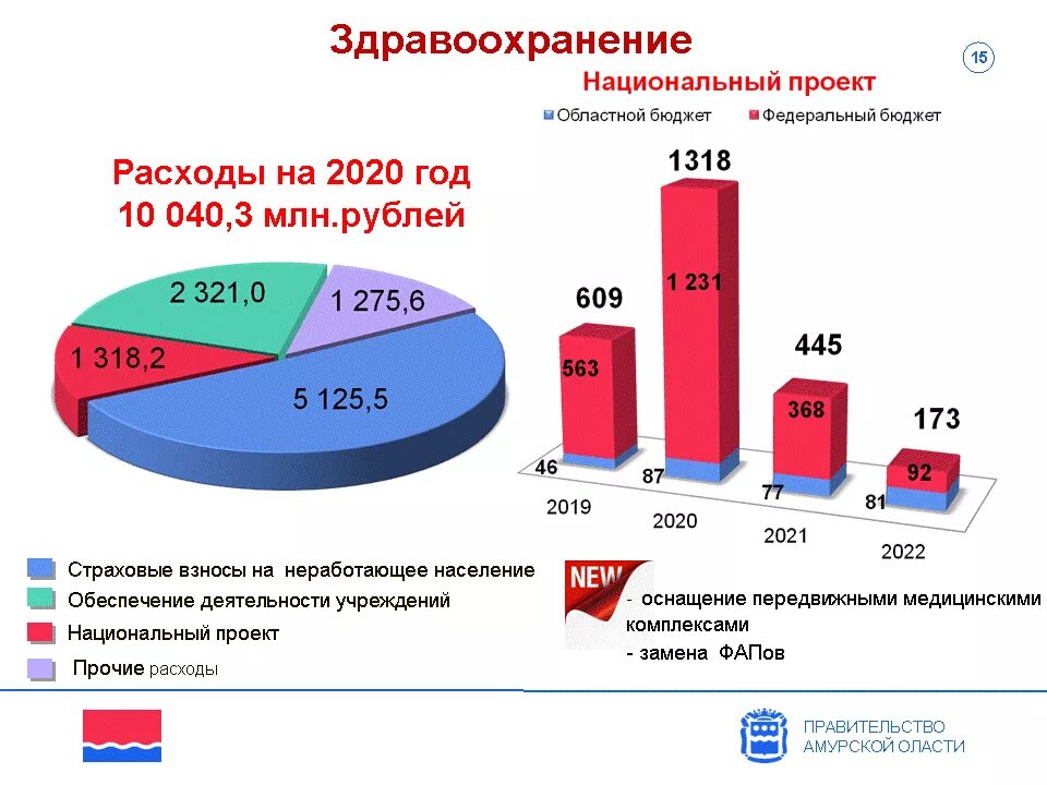 Расходы на здравоохранение в 2021 году. Бюджет на здравоохранение по годам. Бюджет на медицину по годам в России. Государственный бюджет 2020.