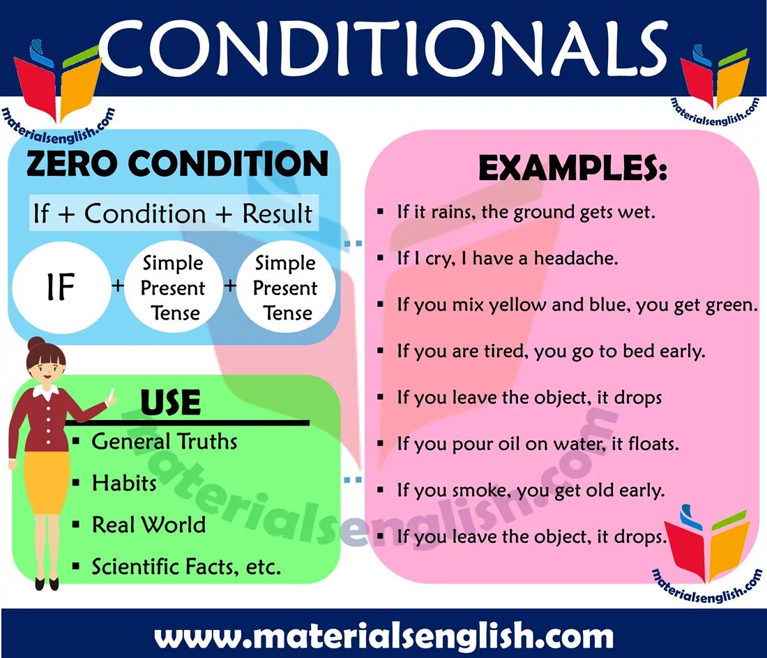 If в английском языке правила. Conditional 0 (Zero conditional. Zero conditional правило. Зеро кондишинал правило. Conditionals в английском 0 1.