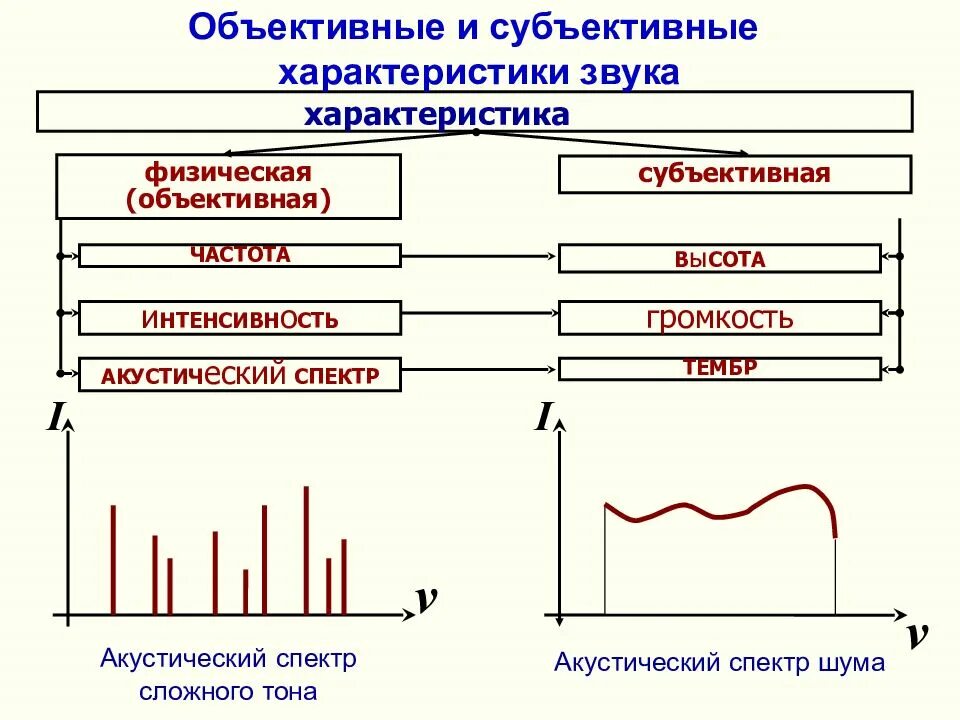 Звук параметры громкость. Объективные характеристики звуковой волны. Объективные и субъективные характеристики звука. Субъективные характеристики звуковых волн. Связь между объективными и субъективными характеристиками звука.