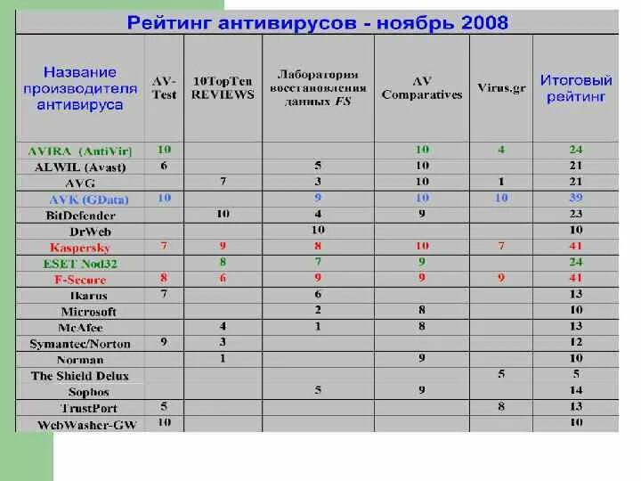 Сравнительный анализ антивирусных программ таблица. Сравнение 5 антивирусных программ таблица. Сравнение двух антивирусных программ таблица. Сравнительная таблица антивирусных программ 2020. Антивирус анализ антивирусов