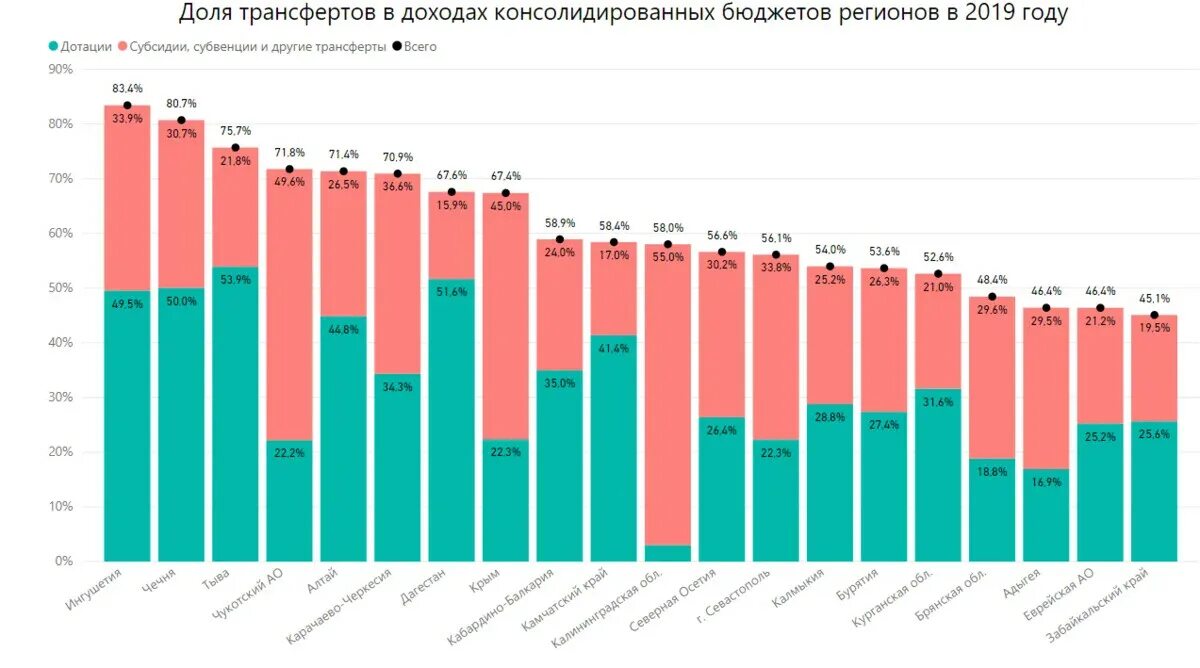 Самые дотационные регионы России 2021. Карта дотационных регионов России 2021. Бюджет регионов России. Самые дотационные регионы в 2021 году. Дотации москве