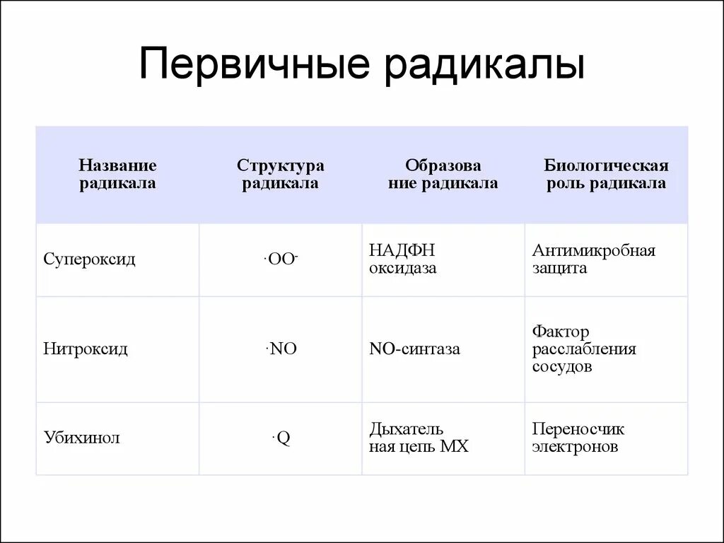 Дайте определение радикал. Первичный радикал. первичные и вторичные радикалы. классификация радикалов. первичные природные кислородные радикалы.
