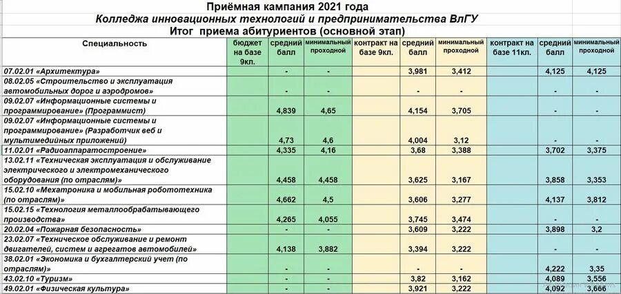 Проходной балл. Мгюа им кутафина проходной балл. Мгюа им кутафина проходной балл. Мгюа им кутафина проходной балл. Проходной балл кутафина.