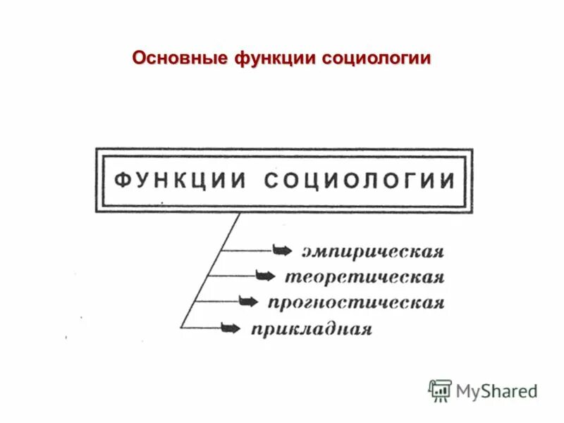 Эмпирическая функция социологии. Функции эмпирической социологии. Основные функции социологии. Эмпирическая функция социологии. Эмпирическая функция социологии.