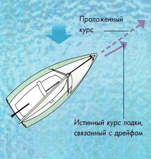 Парус какое направление. Дрейф парусного судна. остановка и дрейф парусной лодки. дрейф яхты. дрейф схема яхта.