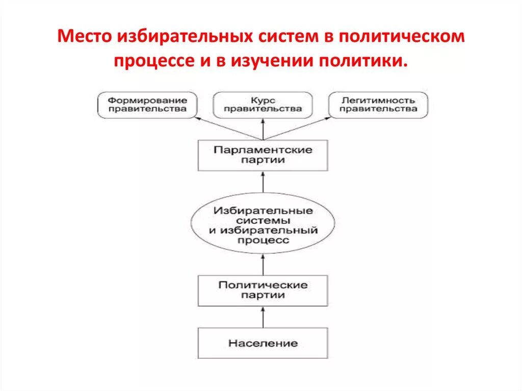 Стадии избирательного процесса схема. Стадии избирательного процесса в РФ схема. Избирательное право и избирательный процесс в схемах и таблицах. Формирование избирательных комиссий схема.