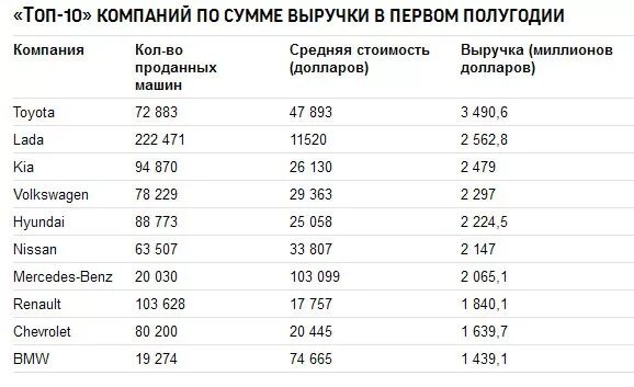 Средняя стоимость автомобилей минпромторг. Сумма выручки Мерседес. Средняя стоимость автомобиля в долларах. Выручка Volkswagen в России. Процент выручки Тойота в России.