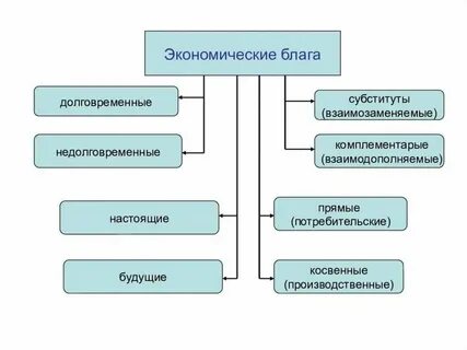 Составляющие экономических благ
