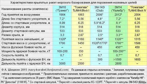 Дальность полета с 200 по наземным целям