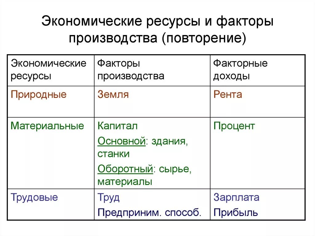 К экономическим ресурсам относятся. Экономические ресурсы и факторы производства. Ресурсы и факторы производства таблица. Таблица экономических ресурсов. Таблица ресурсов экономика.