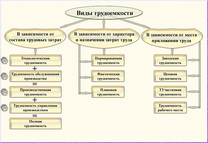 Значение слова трудоемкий. Классификация показателей трудоемкости. Виды трудоемкости. Перечислите виды трудоемкости.. Виды трудоемкости в экономике.