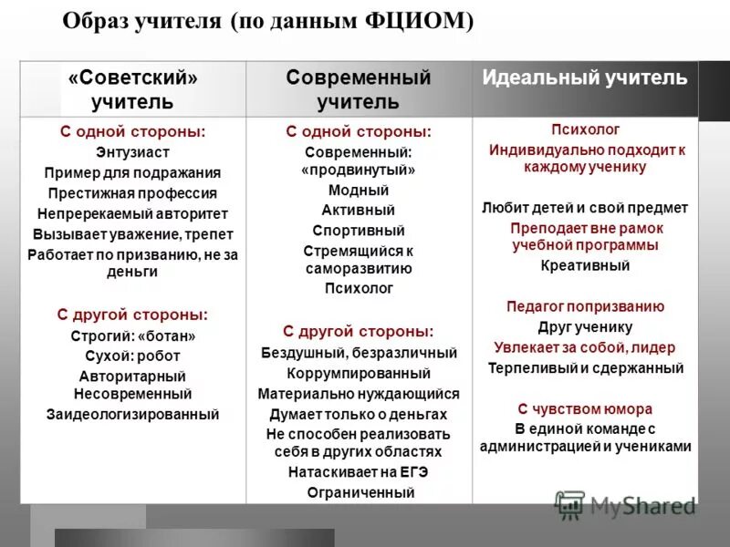 Чем прошлое отличается от современного. Отличия советского образования от современного. имидж советского учителя. отличие педагога от учителя. отличие современного педагога от советского.