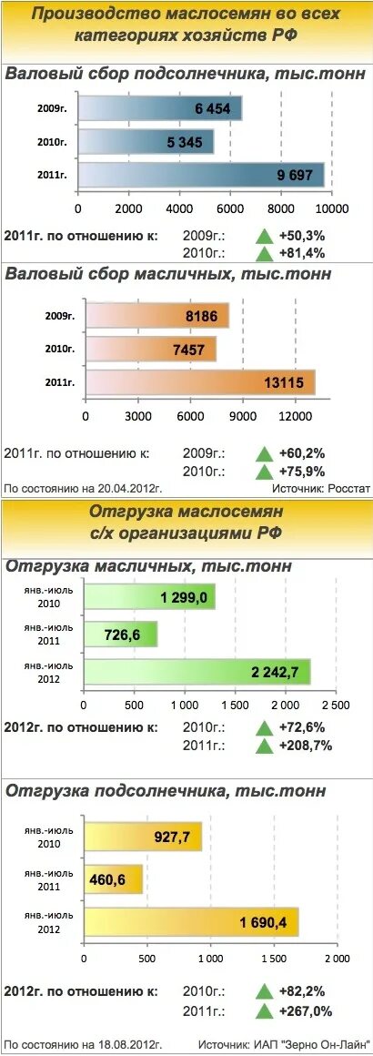 Мировой валовой сбор масличных культур. Диаграмма мировой валовый сбор масличных культур. Столбиковая диаграмма мирового валового сбора масличных культур. Диаграмма мирового сбора масленичных культур.