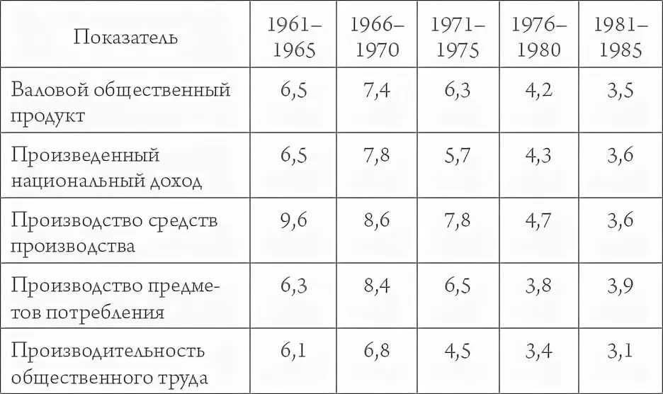 Экономические показатели СССР. Основные экономические показатели СССР. СССР показатели экономика. Основные показатели по отраслям СССР.