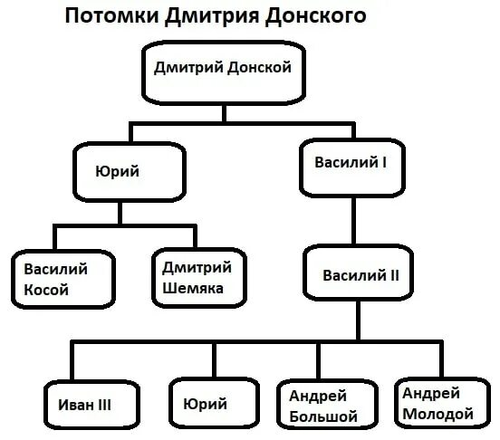 Создание потомки. Потомки дмитрия донского схема. потомки дмитрия донского. родословная дмитрия донского. внуки дмитрия донского схема.