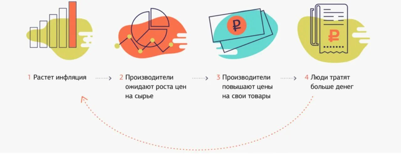 Почему растет инфляция. Причины растущей инфляции. Почему при инфляции растут цены. Инфляционные ожидания увеличивают.