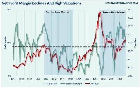 Markets profit
