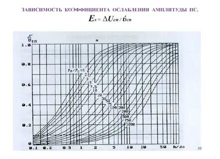 Интерпретация диаграмм