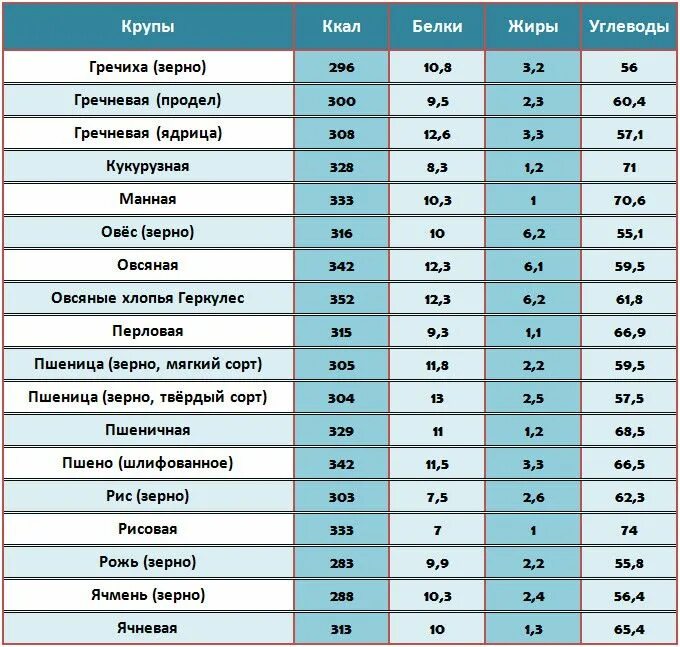 Калорий в кашах таблица на 100 грамм. Энергетическая ценность крупы на 100 грамм. Калорийность вареных круп таблица на 100 грамм. Белки жиры углеводы калорийность на 100 грамм таблица. Гречка калорийность бжу