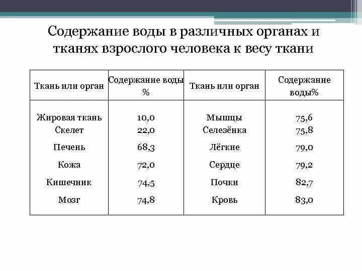 Что содержит вода. Содержание воды в различных тканях. Содержание воды в различных органах человека. Содержание воды в органах и тканях человека. Содержание воды в органах человека